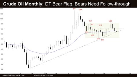 Crude Oil Double Top Bear Flag Brooks Trading Course