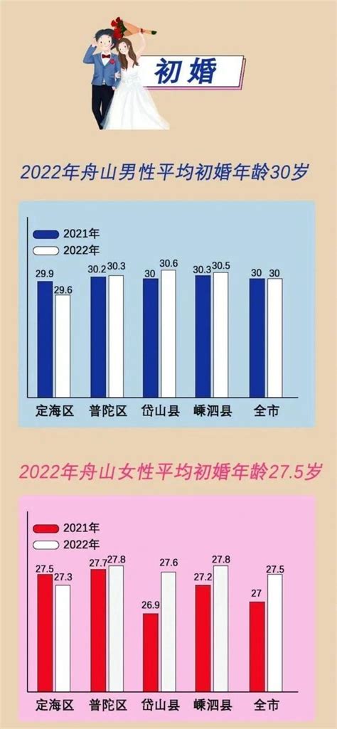 全国多地2022年结婚登记数据出炉！ 财经头条