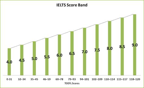 Toefl Vs Ielts For English Proficiency Exams World Education Services