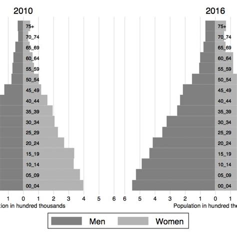 Population Structure Of Jordan Hundreds Of Thousands By Sex 2010