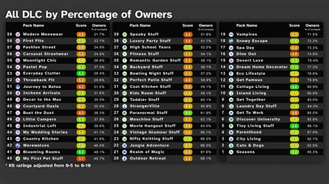 Results Of The Sims 4 Dlc Survey All The Tables Showing Ratings And