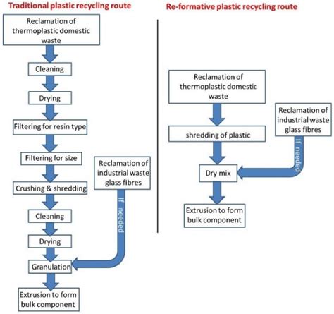 Plastic Recycling Process
