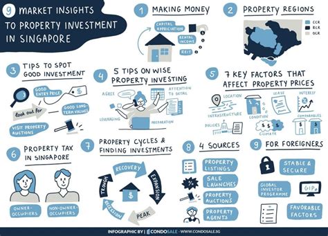 market insights  property investment  singapore propsg