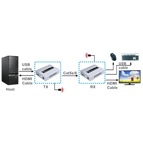 HDMI подовжувач по Ethernet та USB - приймач HDMI/USB-Ethernet extender ...