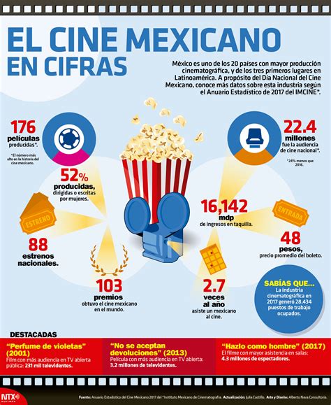 Hoy Tamaulipas Infografía El Cine Mexicano En Cifras