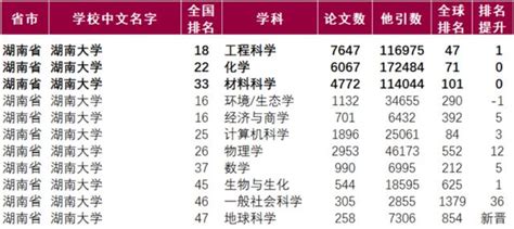 重磅！最新esi數據公佈，湖南大學新增全球前1學科，總數達11個！ 每日頭條