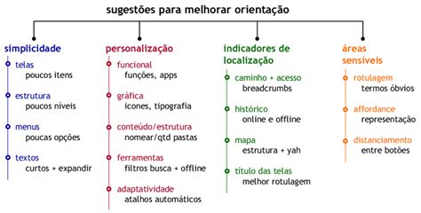 Síntese das sugestões dos participantes para melhorar a orientação em