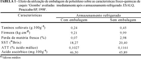 SciELO Brasil INFLUÊNCIA DA EMBALAGEM DE POLIETILENO NA REMOÇÃO DA