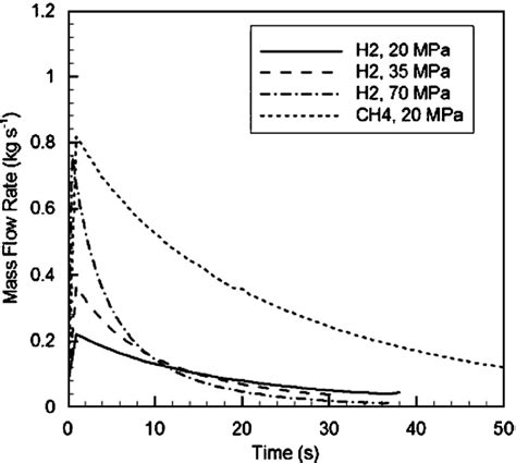 Pdf Cfd Modelling Of Hydrogen Release Dispersion And Combustion For