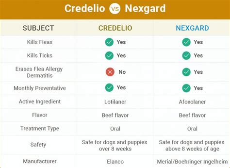 Credelio VS Nexgard: Similaties & Differences | BudgetVetCare