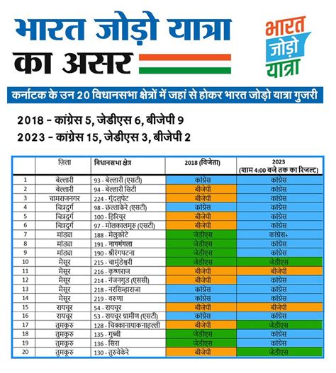 Adv Yashomati Thakur On Twitter Rt Jairamramesh कर्नाटक में Bharatjodoyatra का यह सीधा