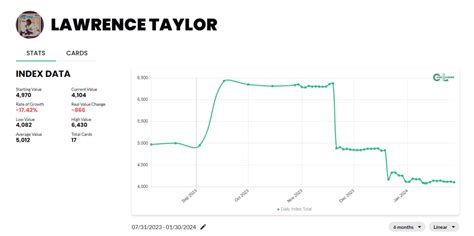 10 Most Valuable Lawrence Taylor Football Cards