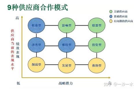 供应商管理必读｜如何做好供应商质量管理工作？ 知乎