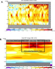 Sea Surface Temperature Sst A Sst Anomalies Represented By Zonal