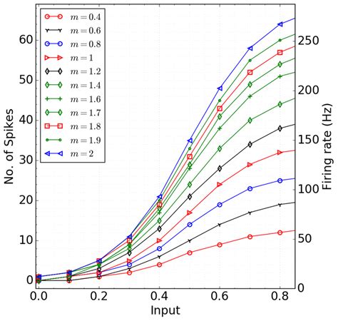 Target Tuning Curves The Curves Show The Expected Number Of Spikes Of