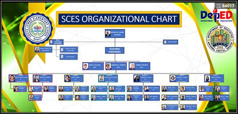 Organizational Chart Deped Cebu Province