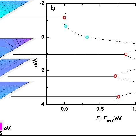 A The D Potential Energy Surface At Local Minima For Hydrogen