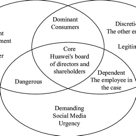 Salience Diagram For Further Division Download Scientific Diagram
