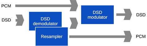 DSD Converter of Audio Files: What Inside? [Easy Explanation]