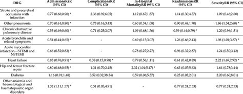 Comparison Of Admissions Complications Mortality Readmissions And Download Scientific