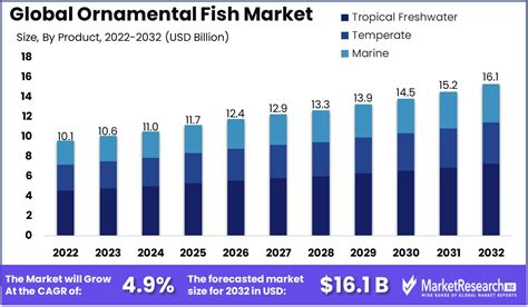ornamental fish market size share growth forecast