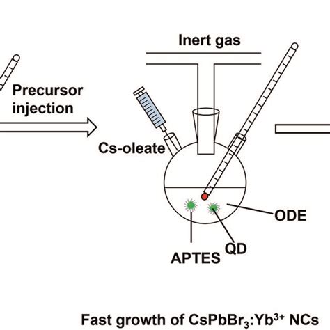 Schematic Of Modified Hot Injection Method For Preparation Of