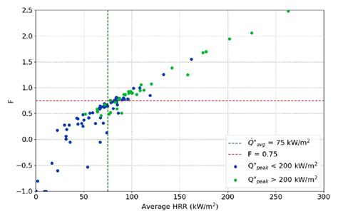 A Comparison Of Average And Peak Heat Release Rate Data With The Download Scientific Diagram