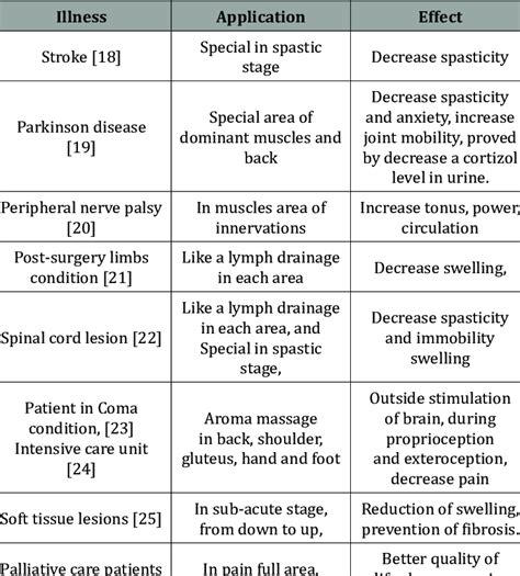 Effect of massage on some illnesses. | Download Scientific Diagram