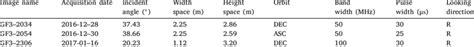 Detailed information of the GF-3 SAR imagery. | Download Scientific Diagram