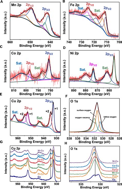 XPS Spectra Of A Mn 2p For Mn Cu B Fe 2p For Fe Cu C Co 2p