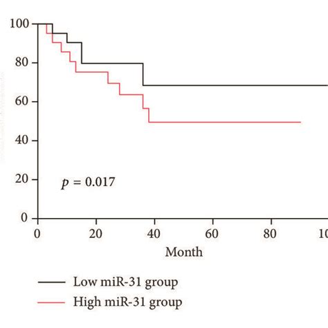 Mir Is Upregulated In Cervical Cancer Patients And Is Correlated