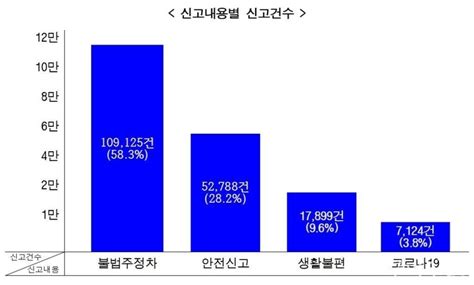 경상북도 안전신문고 신고 폭증 ··· 지난해 270 증가