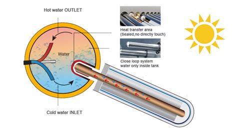 Solar Heater Useesolar China High Pressure Solar Hot Water Heating System Supplier