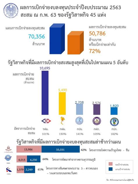 สคร ย้ำรัฐวิสาหกิจเร่งเบิกจ่ายงบลงทุนตามเป้าหมาย