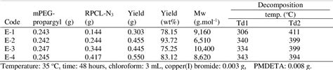 Table From Syntheses And Characterizations Of Poly Caprolactone B