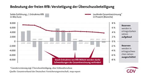 GDV - Verordnung zu kollektiver RfB: „Fairer Ausgleich für Versicherte ...