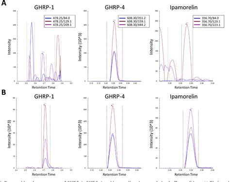 Figure 1 from LC-MS/MS Method for Simultaneous Analysis of Growth ...