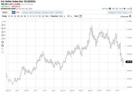 The Dollar Index Corrects The Globe And Mail