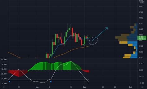 MATIC USDT Análisis Grafico Diario para BINANCE MATICUSDT por