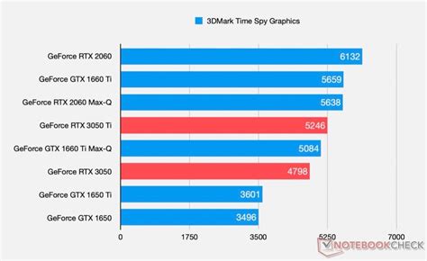 NVIDIA GeForce RTX 3050 And 3050 Ti Laptop GPU Benchmarks Leak Out ...