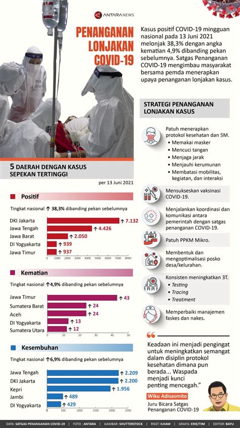 Penanganan Lonjakan Covid Infografik Antara News