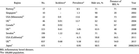 Epidemiology Of Primary Sclerosing Cholangitis Download Table