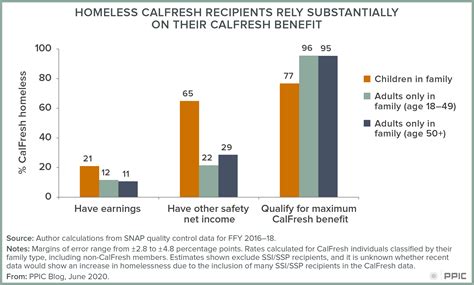 CalFresh Calculator: Questions Answered, Benefits Claimed