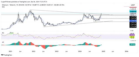 Ethereum Price Forecast Eth Nears Its All Time High Sees Record Etf