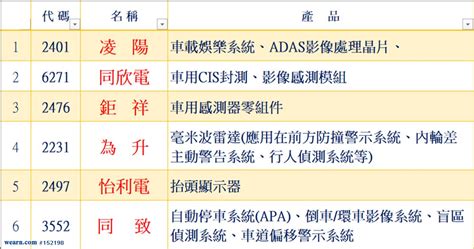 車市復甦 明年adas概念股誰將營收暴衝 別錯過點將錄｜掌聲響起賴昇楷｜聚財網