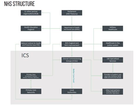 structure   nhs    money flows  nhs