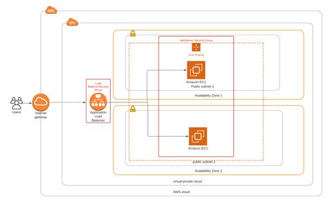 Github Mohamedessam4444terraform Aws Deploying Aws Resources Using