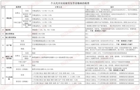 场地租赁费发票 一图看懂个人代开房屋租赁发票需要缴哪些税费 丫空间