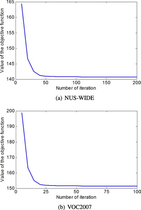 Value Of The Objective Function Vs The Number Of Iteration Download