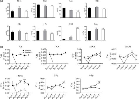 Effect of niacin supplementation on nausea-like behaviour in an